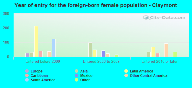 Year of entry for the foreign-born female population - Claymont