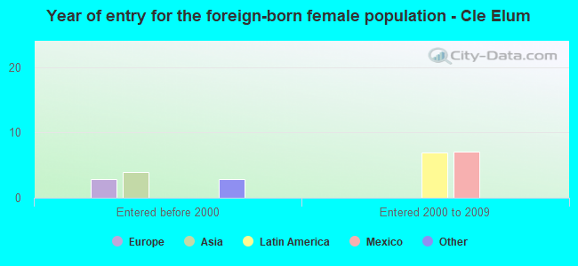Year of entry for the foreign-born female population - Cle Elum