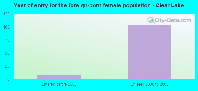 Year of entry for the foreign-born female population - Clear Lake