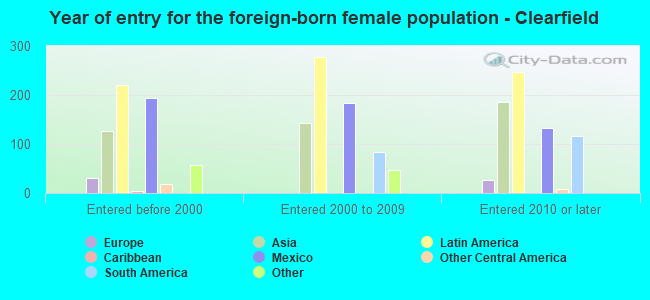 Year of entry for the foreign-born female population - Clearfield