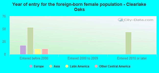 Year of entry for the foreign-born female population - Clearlake Oaks