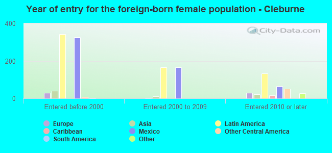 Year of entry for the foreign-born female population - Cleburne