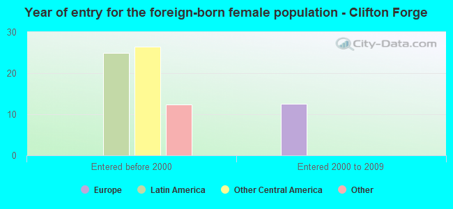 Year of entry for the foreign-born female population - Clifton Forge