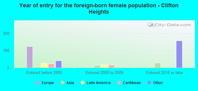 Year of entry for the foreign-born female population - Clifton Heights