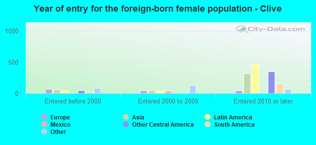Year of entry for the foreign-born female population - Clive