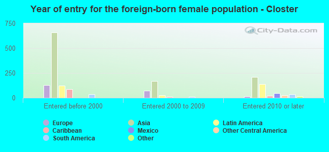 Year of entry for the foreign-born female population - Closter