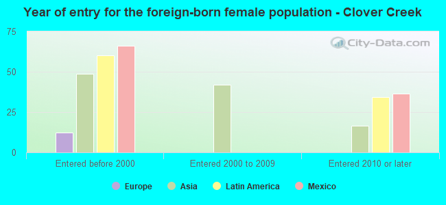 Year of entry for the foreign-born female population - Clover Creek
