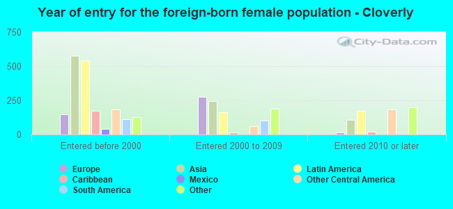 Year of entry for the foreign-born female population - Cloverly