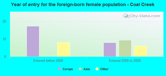 Year of entry for the foreign-born female population - Coal Creek
