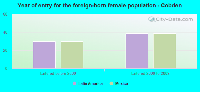 Year of entry for the foreign-born female population - Cobden