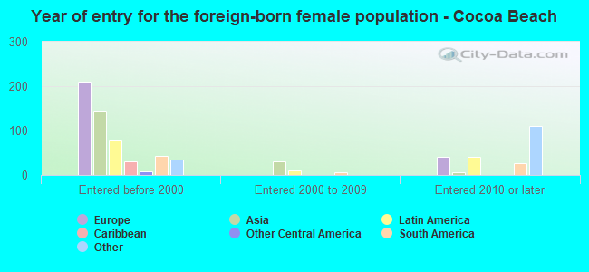 Year of entry for the foreign-born female population - Cocoa Beach