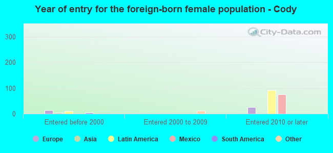 Year of entry for the foreign-born female population - Cody