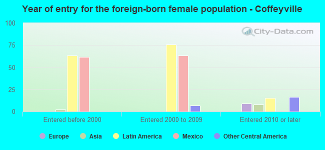 Year of entry for the foreign-born female population - Coffeyville