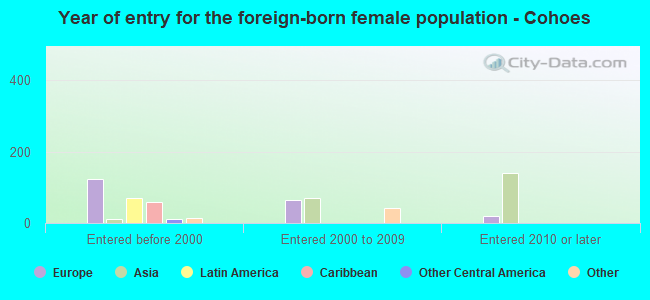 Year of entry for the foreign-born female population - Cohoes