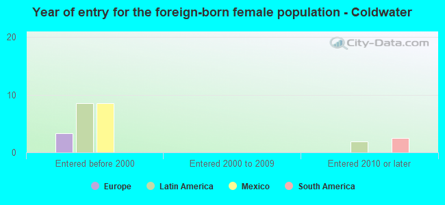 Year of entry for the foreign-born female population - Coldwater