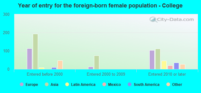 Year of entry for the foreign-born female population - College