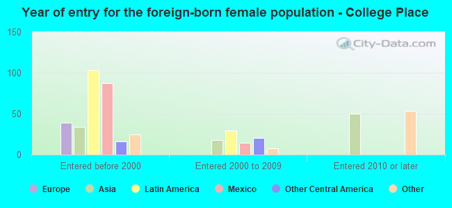 Year of entry for the foreign-born female population - College Place