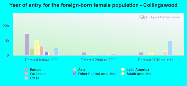 Year of entry for the foreign-born female population - Collingswood