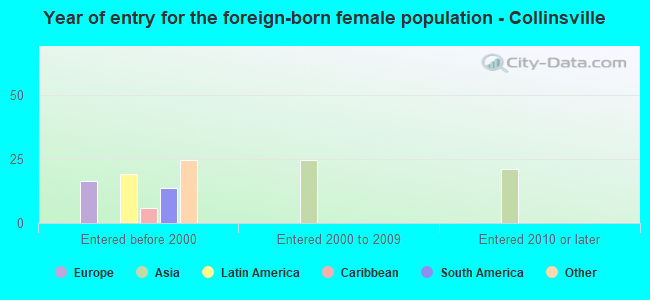 Year of entry for the foreign-born female population - Collinsville
