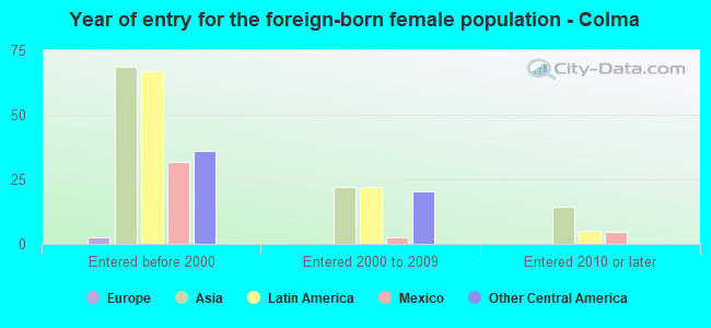 Year of entry for the foreign-born female population - Colma