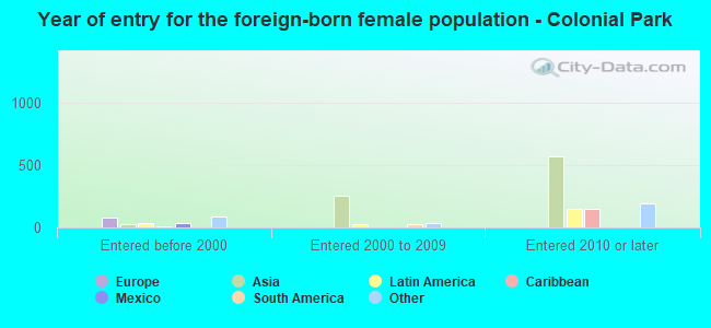 Year of entry for the foreign-born female population - Colonial Park