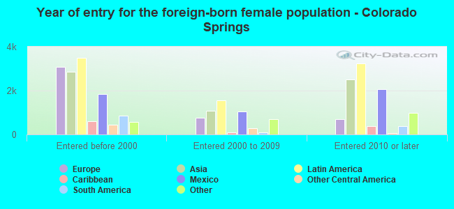 Year of entry for the foreign-born female population - Colorado Springs