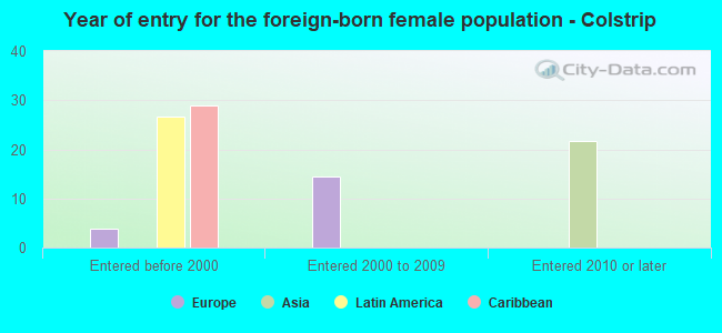 Year of entry for the foreign-born female population - Colstrip