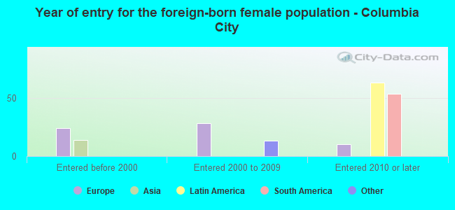 Year of entry for the foreign-born female population - Columbia City