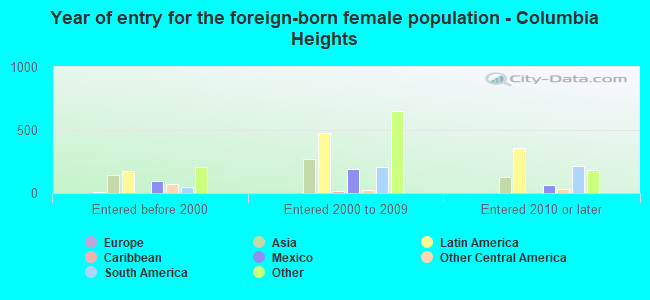 Year of entry for the foreign-born female population - Columbia Heights
