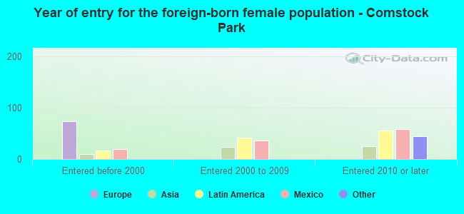 Year of entry for the foreign-born female population - Comstock Park
