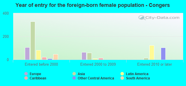 Year of entry for the foreign-born female population - Congers