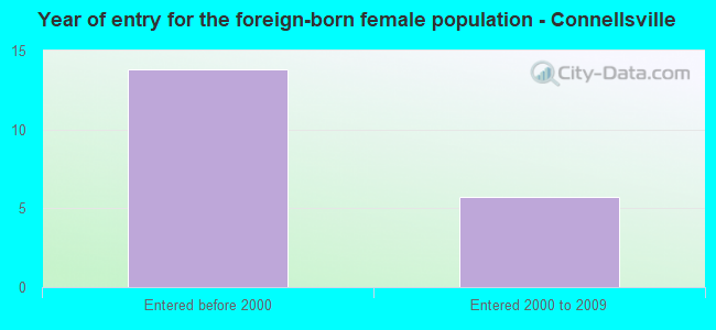 Year of entry for the foreign-born female population - Connellsville