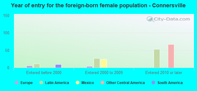 Year of entry for the foreign-born female population - Connersville