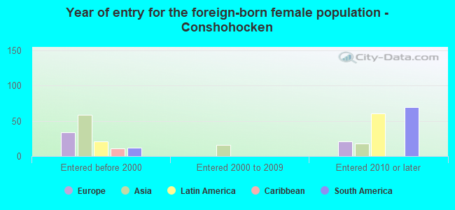 Year of entry for the foreign-born female population - Conshohocken