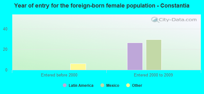 Year of entry for the foreign-born female population - Constantia