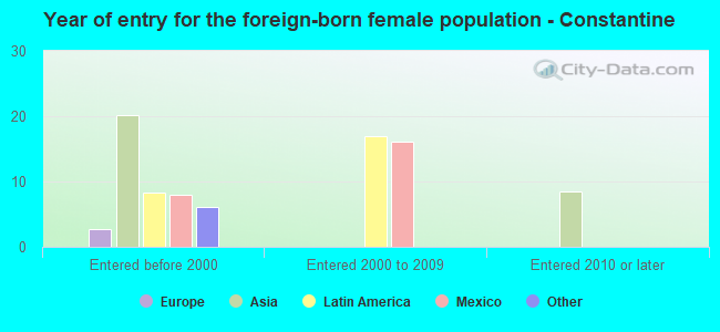 Year of entry for the foreign-born female population - Constantine