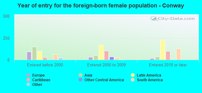 Year of entry for the foreign-born female population - Conway