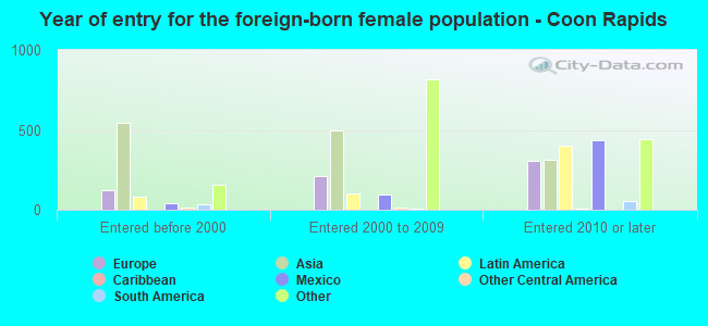 Year of entry for the foreign-born female population - Coon Rapids