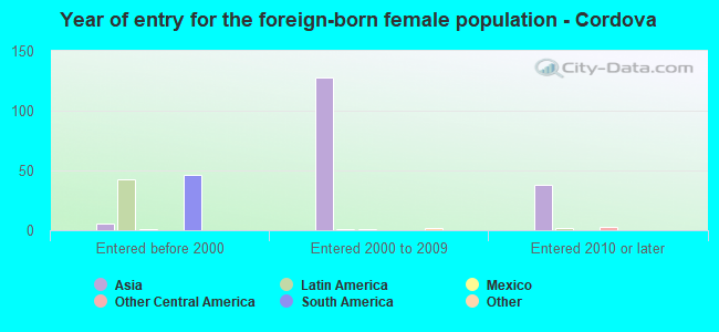 Year of entry for the foreign-born female population - Cordova