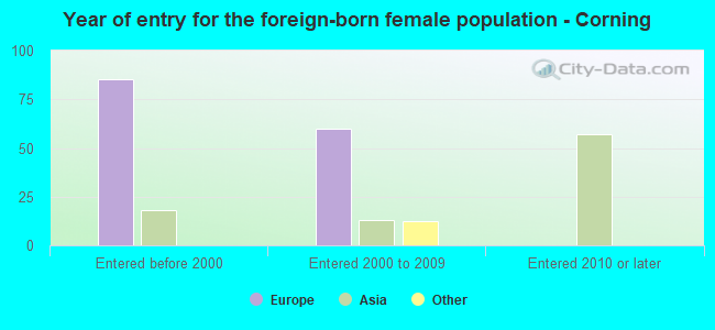 Year of entry for the foreign-born female population - Corning