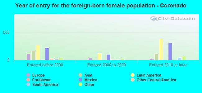 Year of entry for the foreign-born female population - Coronado