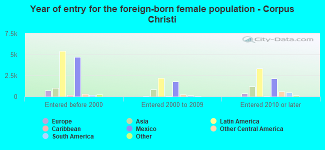Year of entry for the foreign-born female population - Corpus Christi
