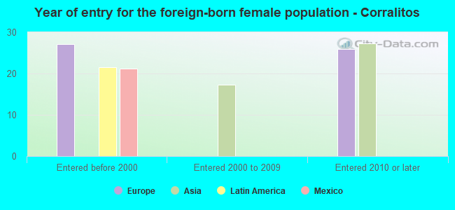 Year of entry for the foreign-born female population - Corralitos