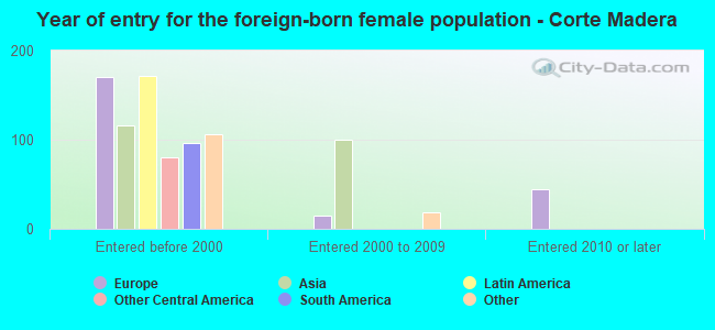 Year of entry for the foreign-born female population - Corte Madera