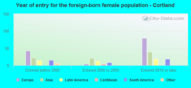 Year of entry for the foreign-born female population - Cortland