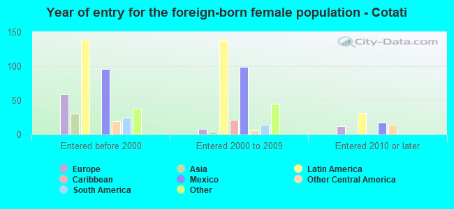 Year of entry for the foreign-born female population - Cotati