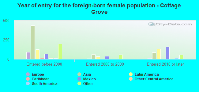Year of entry for the foreign-born female population - Cottage Grove
