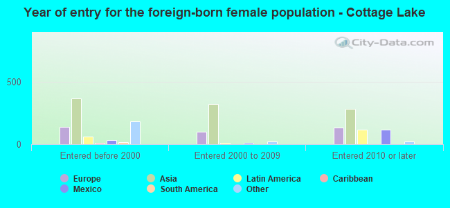 Year of entry for the foreign-born female population - Cottage Lake