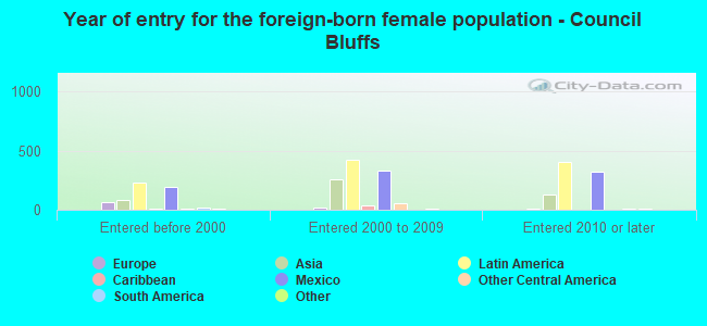 Year of entry for the foreign-born female population - Council Bluffs