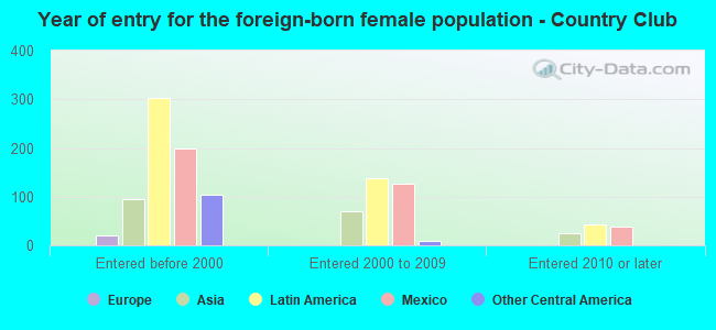 Year of entry for the foreign-born female population - Country Club